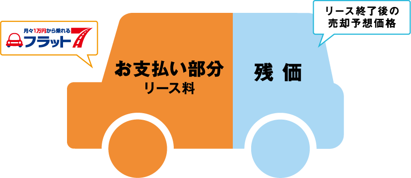 車輌本体価格から残価をカット